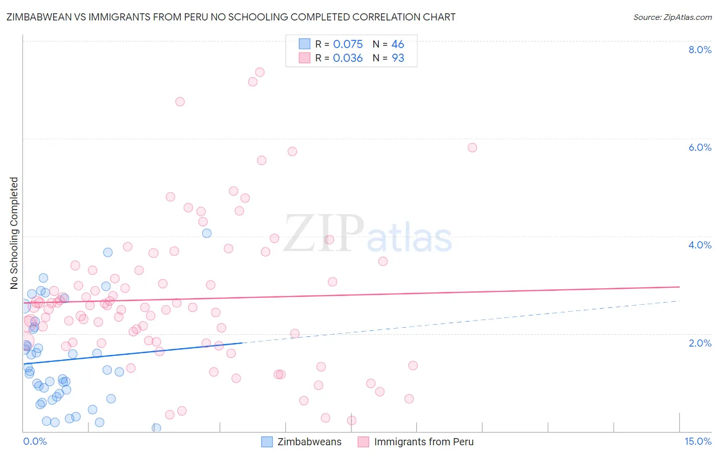 Zimbabwean vs Immigrants from Peru No Schooling Completed