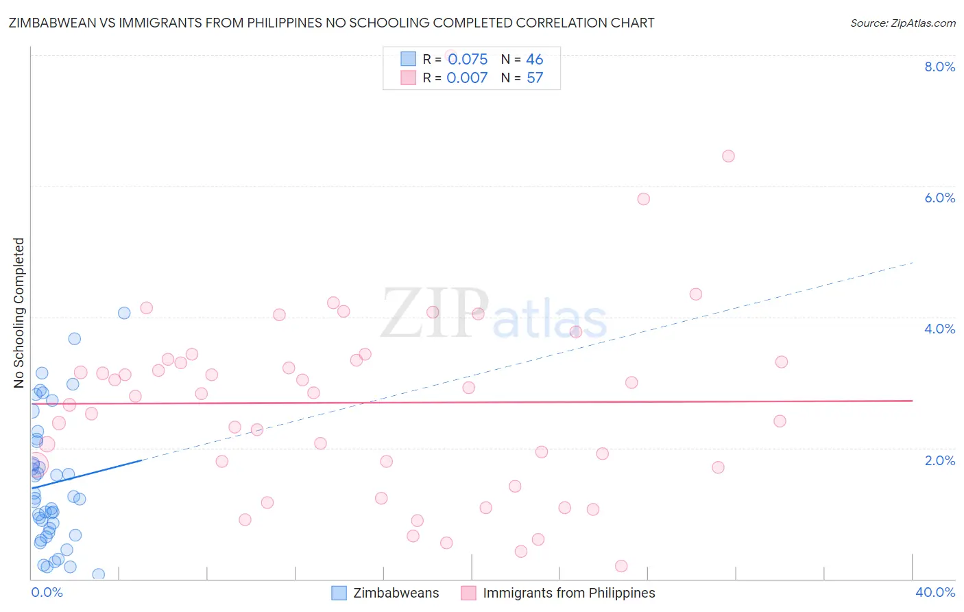 Zimbabwean vs Immigrants from Philippines No Schooling Completed