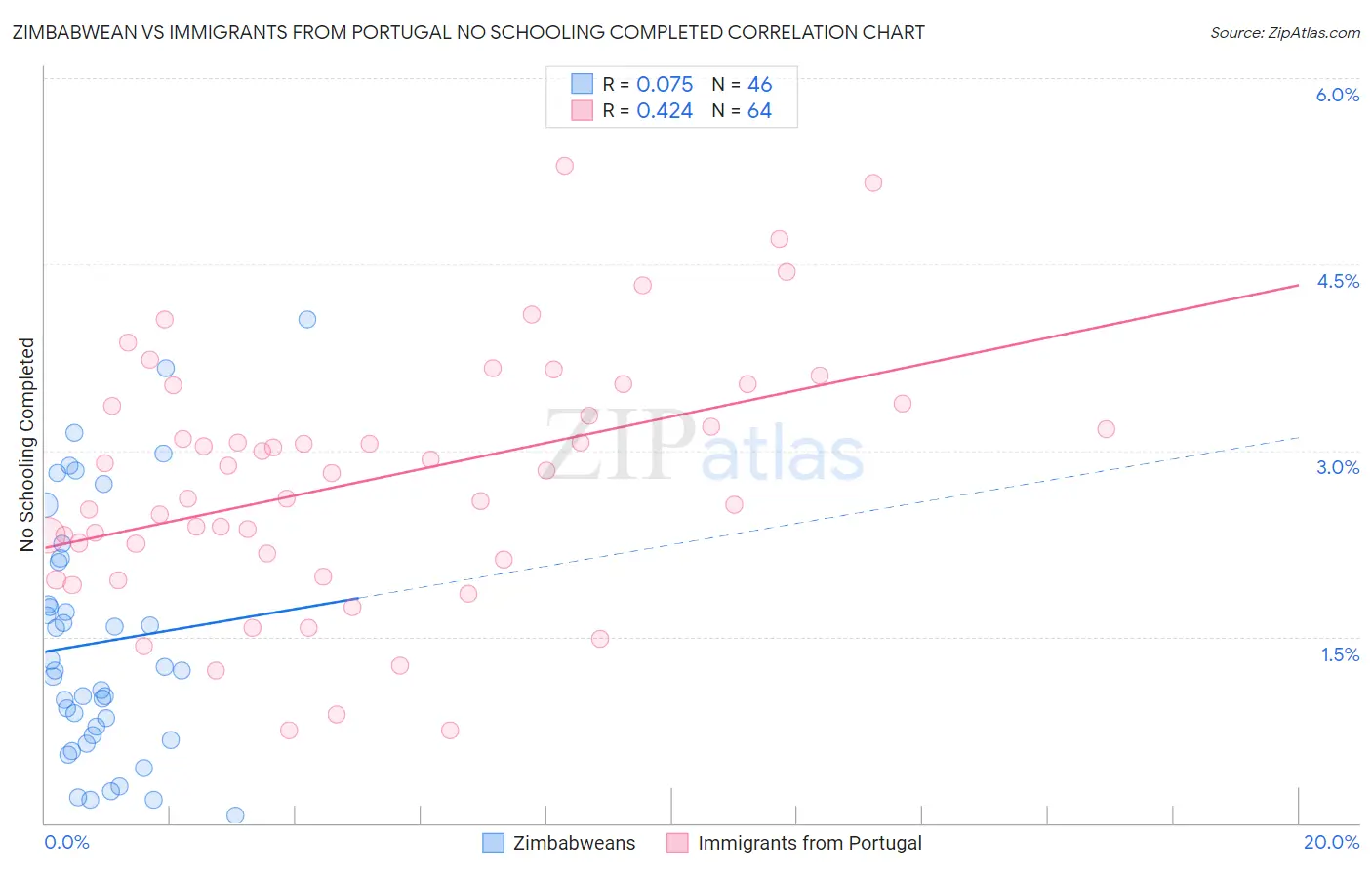 Zimbabwean vs Immigrants from Portugal No Schooling Completed