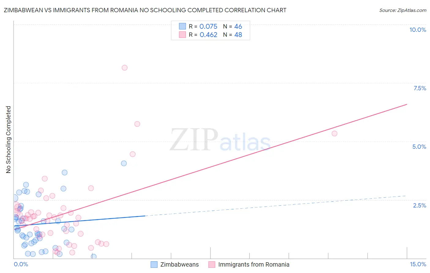 Zimbabwean vs Immigrants from Romania No Schooling Completed