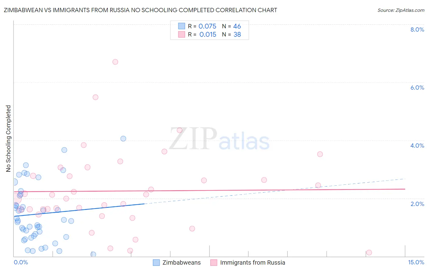 Zimbabwean vs Immigrants from Russia No Schooling Completed