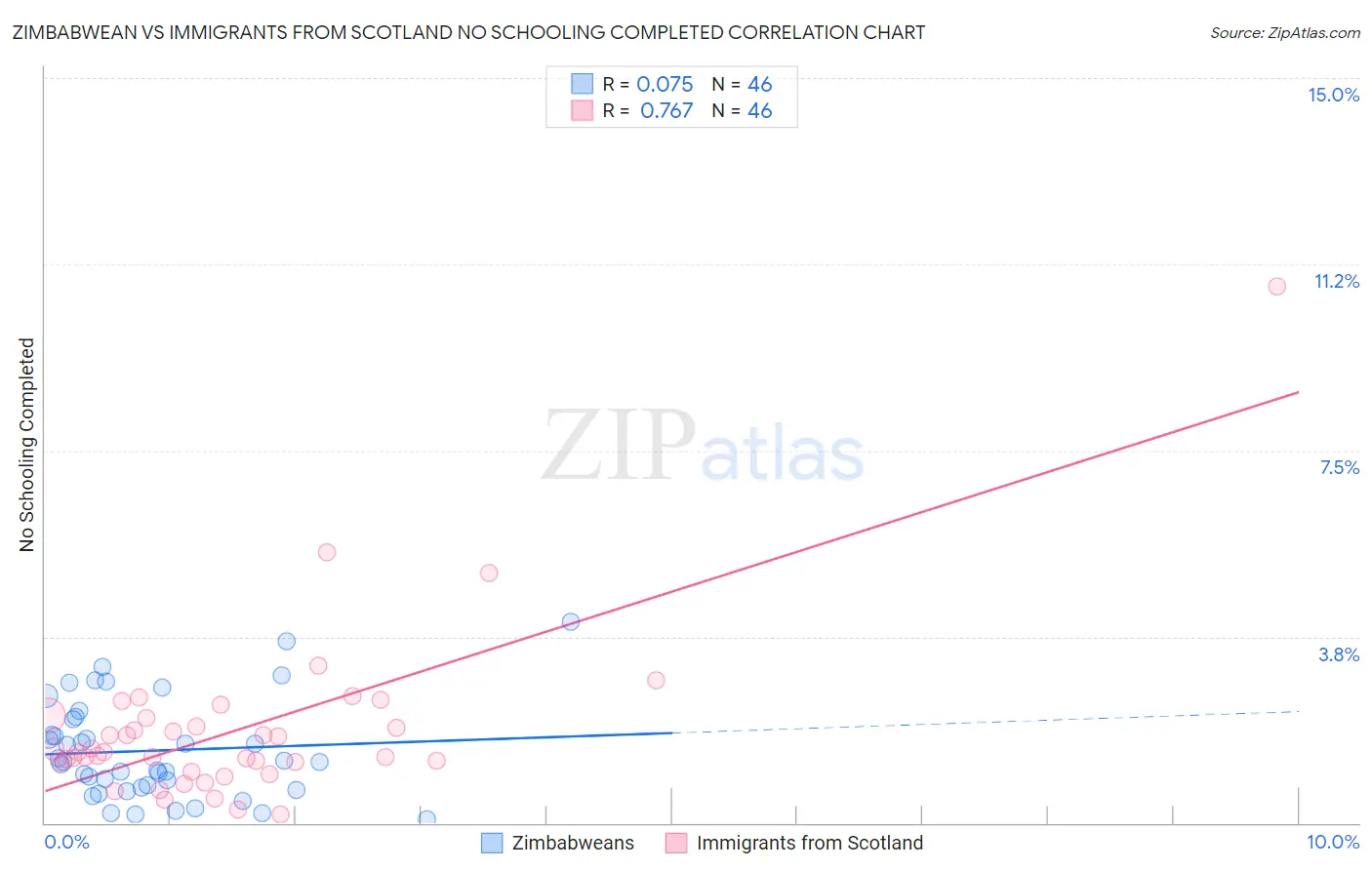 Zimbabwean vs Immigrants from Scotland No Schooling Completed