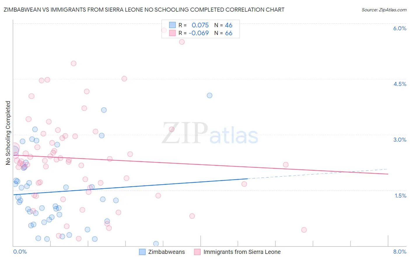 Zimbabwean vs Immigrants from Sierra Leone No Schooling Completed