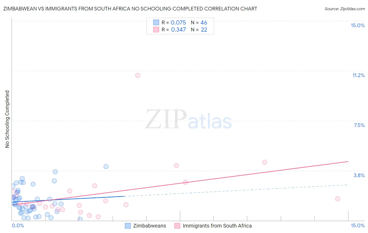 Zimbabwean vs Immigrants from South Africa No Schooling Completed