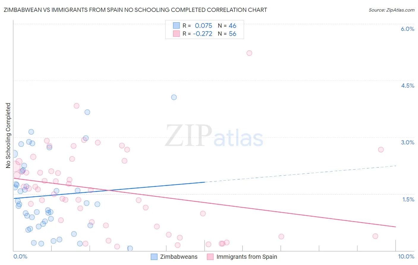 Zimbabwean vs Immigrants from Spain No Schooling Completed