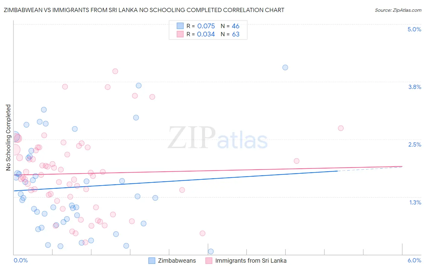 Zimbabwean vs Immigrants from Sri Lanka No Schooling Completed