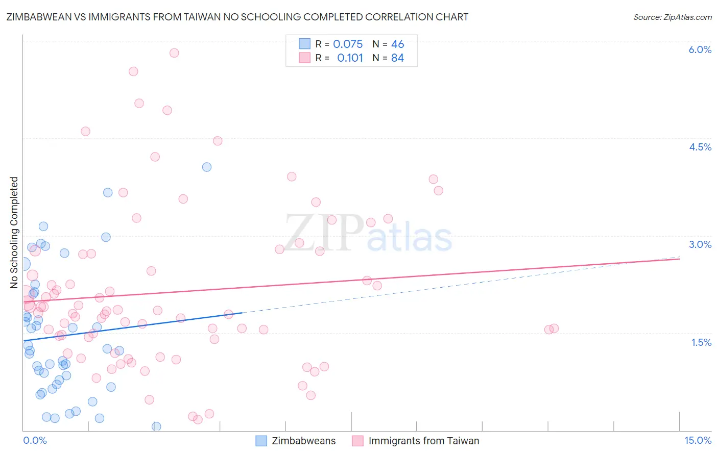 Zimbabwean vs Immigrants from Taiwan No Schooling Completed