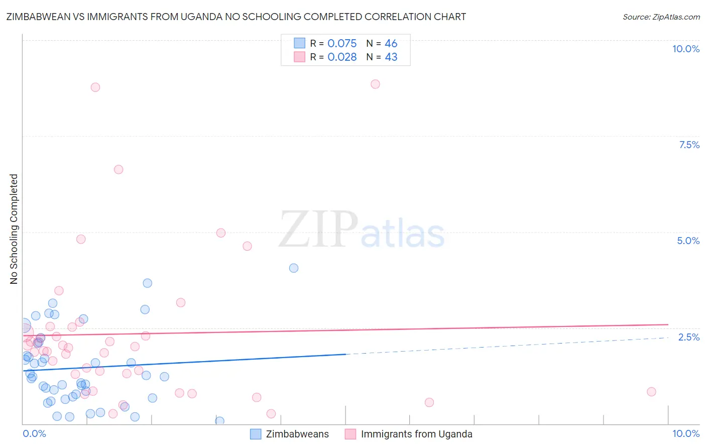 Zimbabwean vs Immigrants from Uganda No Schooling Completed