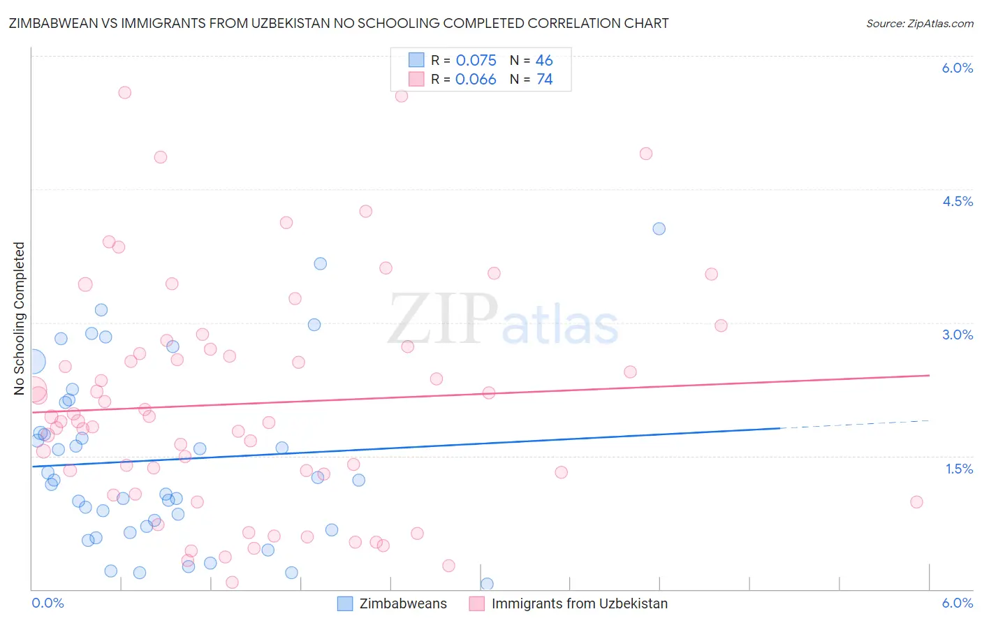 Zimbabwean vs Immigrants from Uzbekistan No Schooling Completed