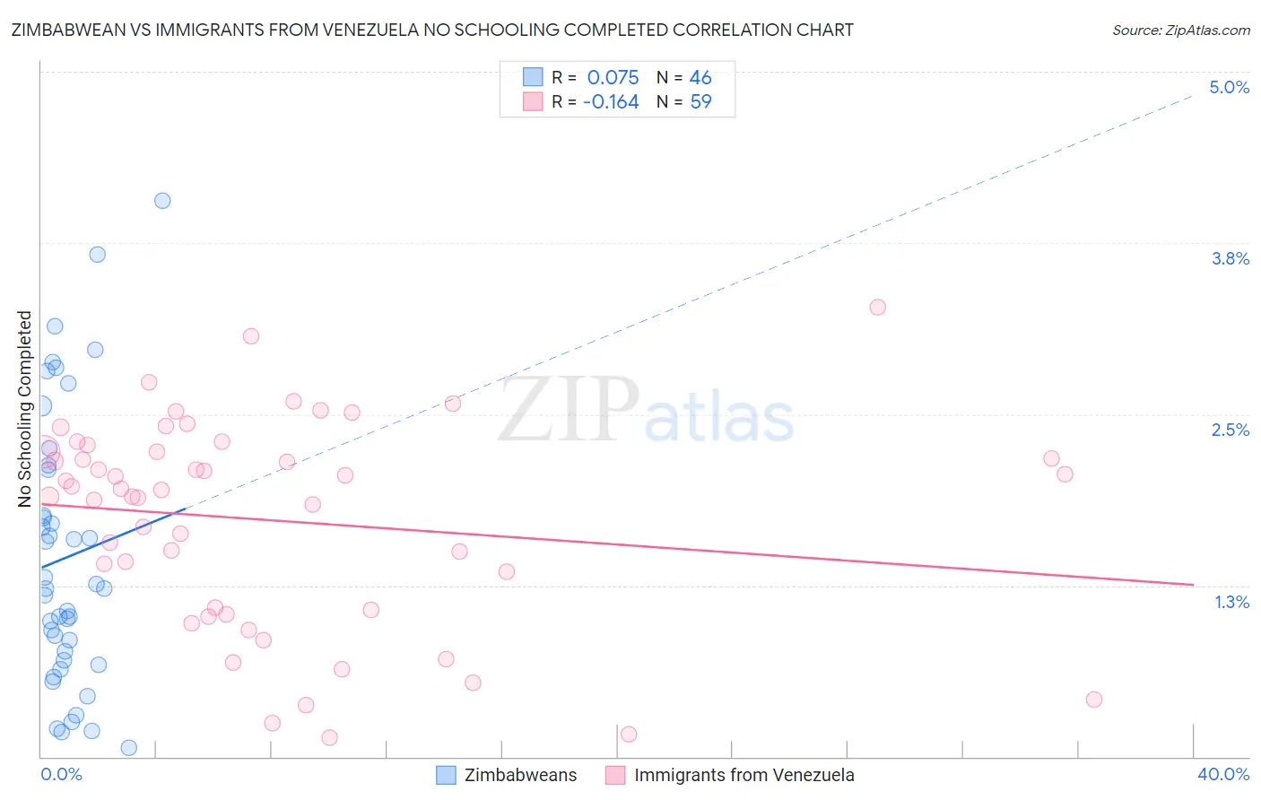 Zimbabwean vs Immigrants from Venezuela No Schooling Completed