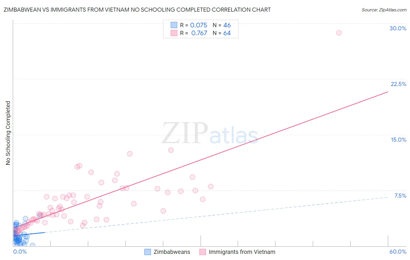 Zimbabwean vs Immigrants from Vietnam No Schooling Completed