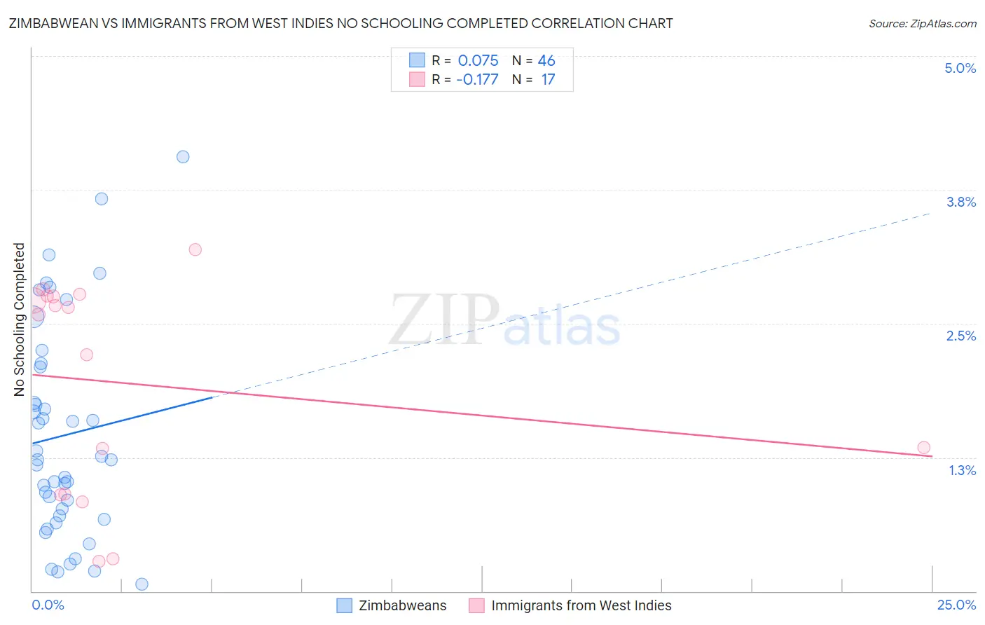Zimbabwean vs Immigrants from West Indies No Schooling Completed
