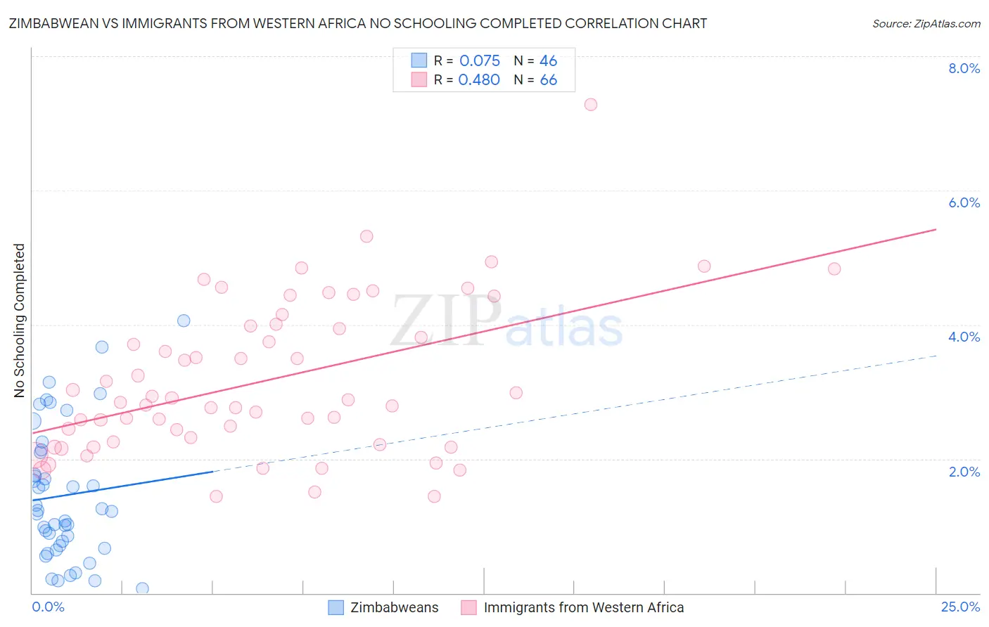 Zimbabwean vs Immigrants from Western Africa No Schooling Completed