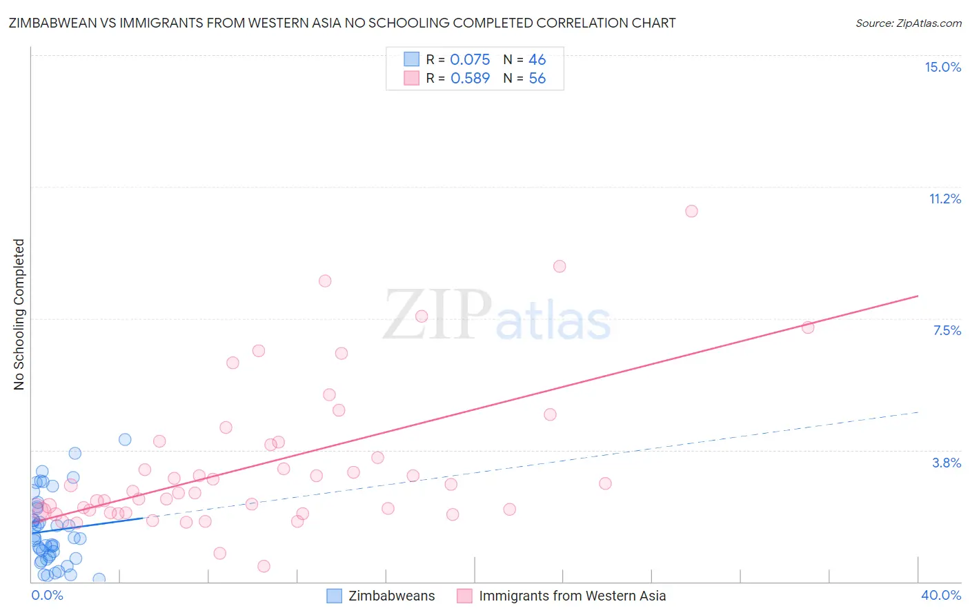 Zimbabwean vs Immigrants from Western Asia No Schooling Completed