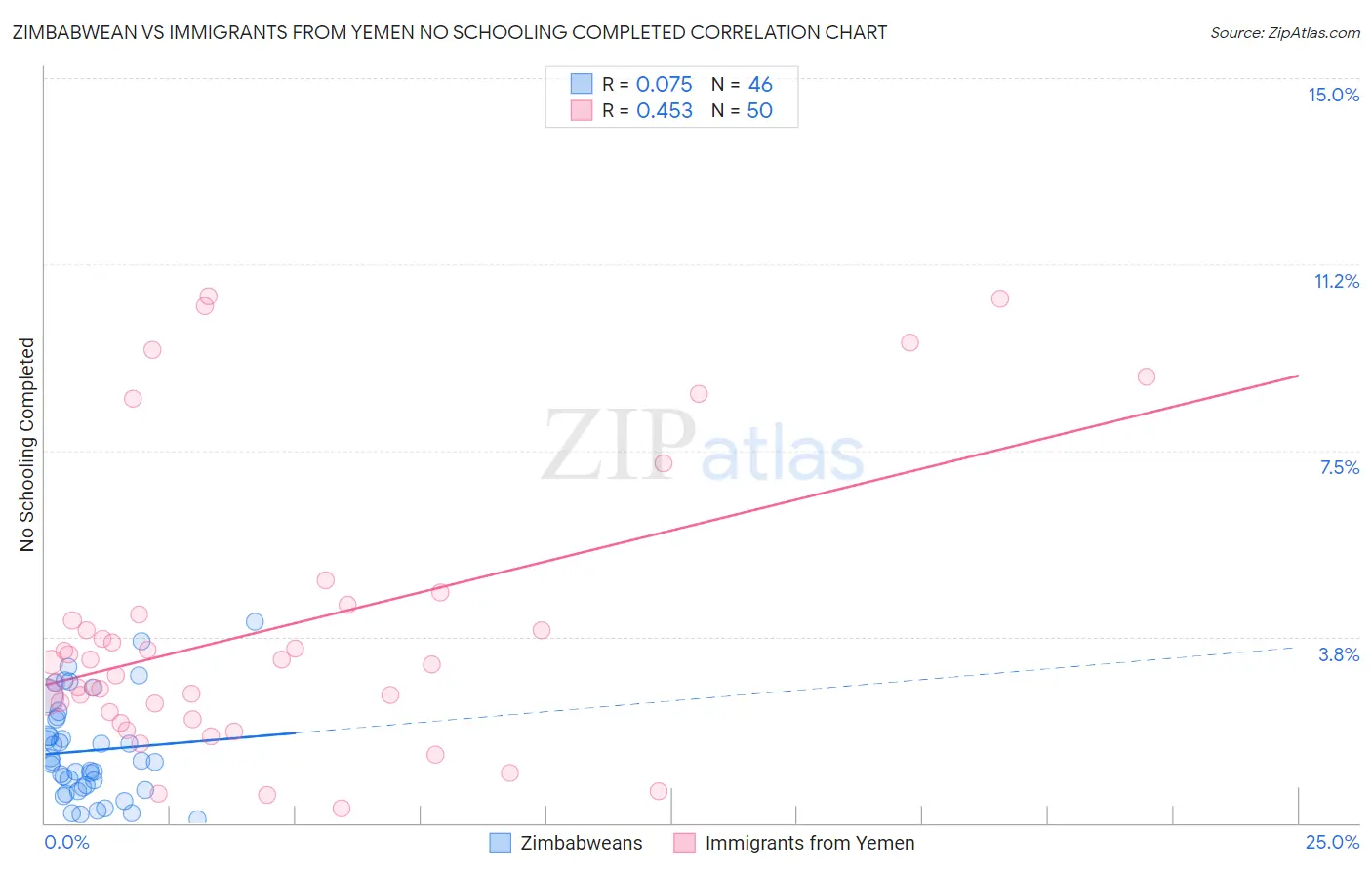 Zimbabwean vs Immigrants from Yemen No Schooling Completed