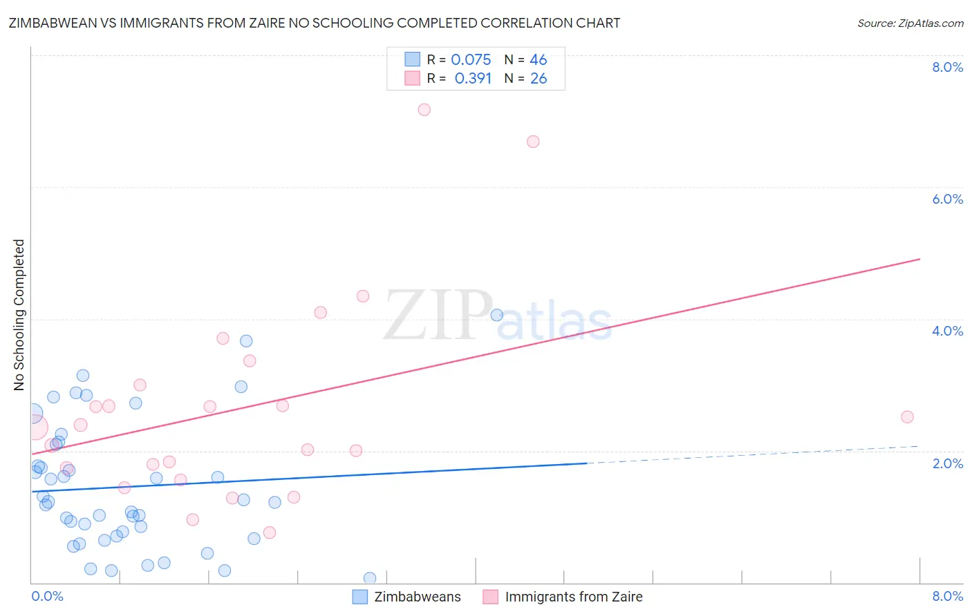 Zimbabwean vs Immigrants from Zaire No Schooling Completed