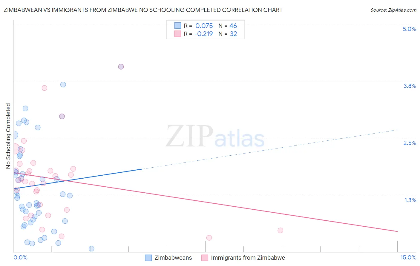 Zimbabwean vs Immigrants from Zimbabwe No Schooling Completed