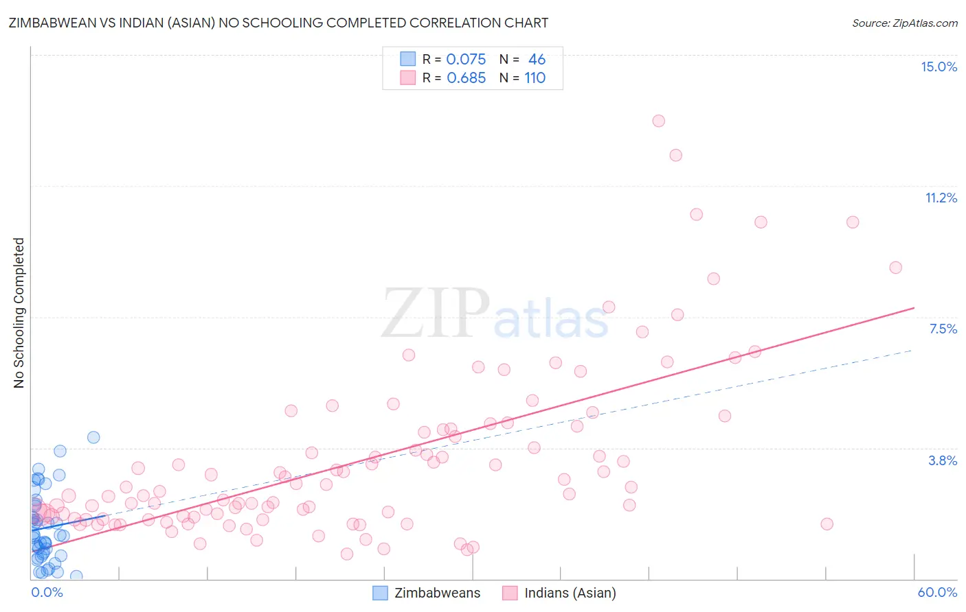 Zimbabwean vs Indian (Asian) No Schooling Completed