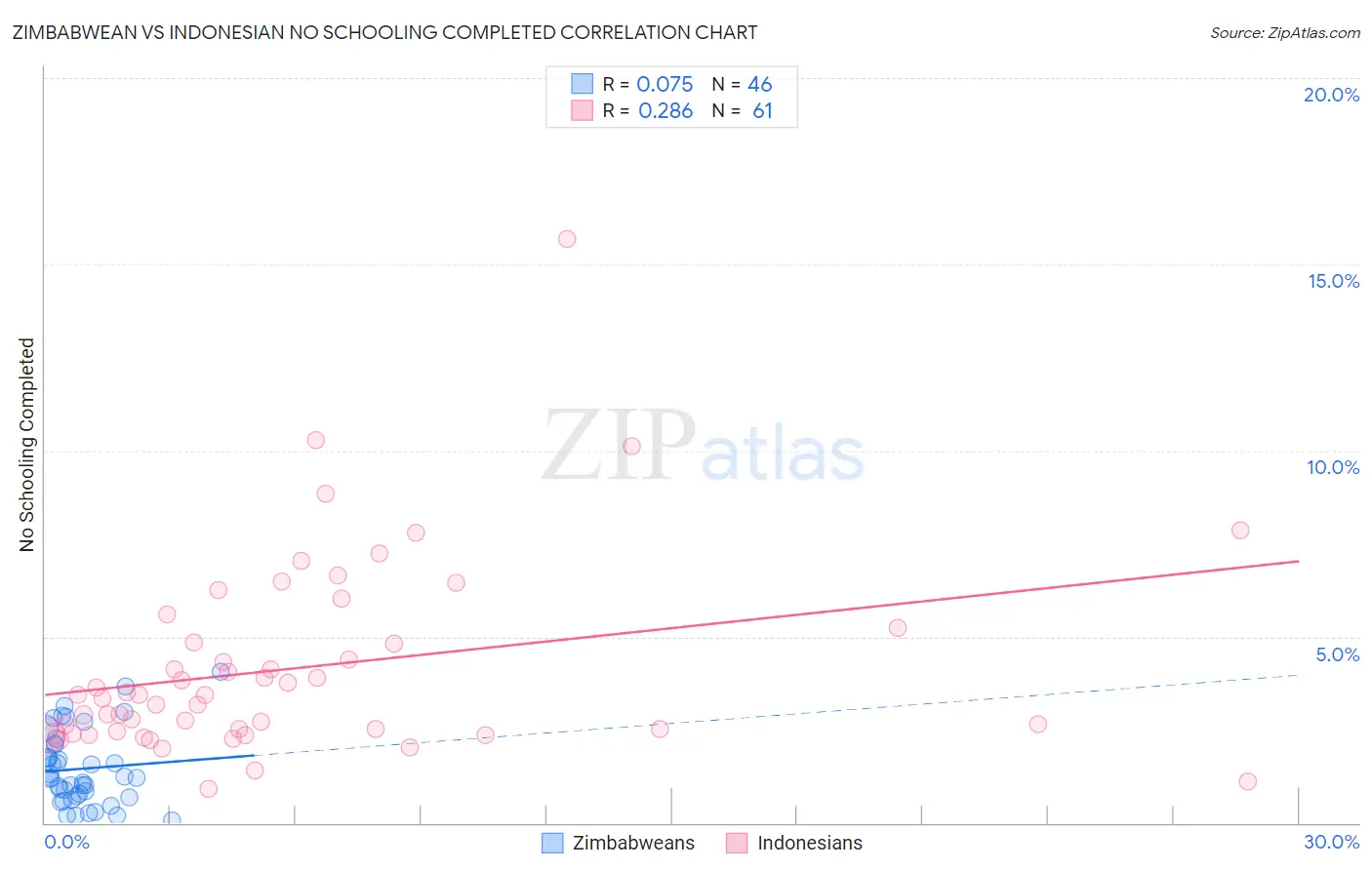 Zimbabwean vs Indonesian No Schooling Completed