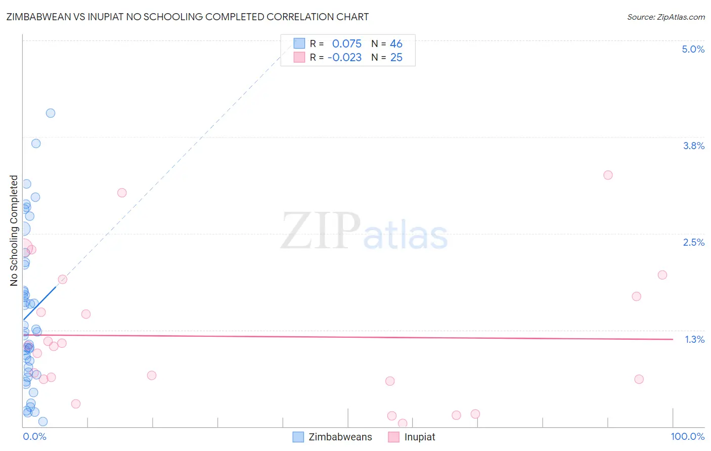 Zimbabwean vs Inupiat No Schooling Completed