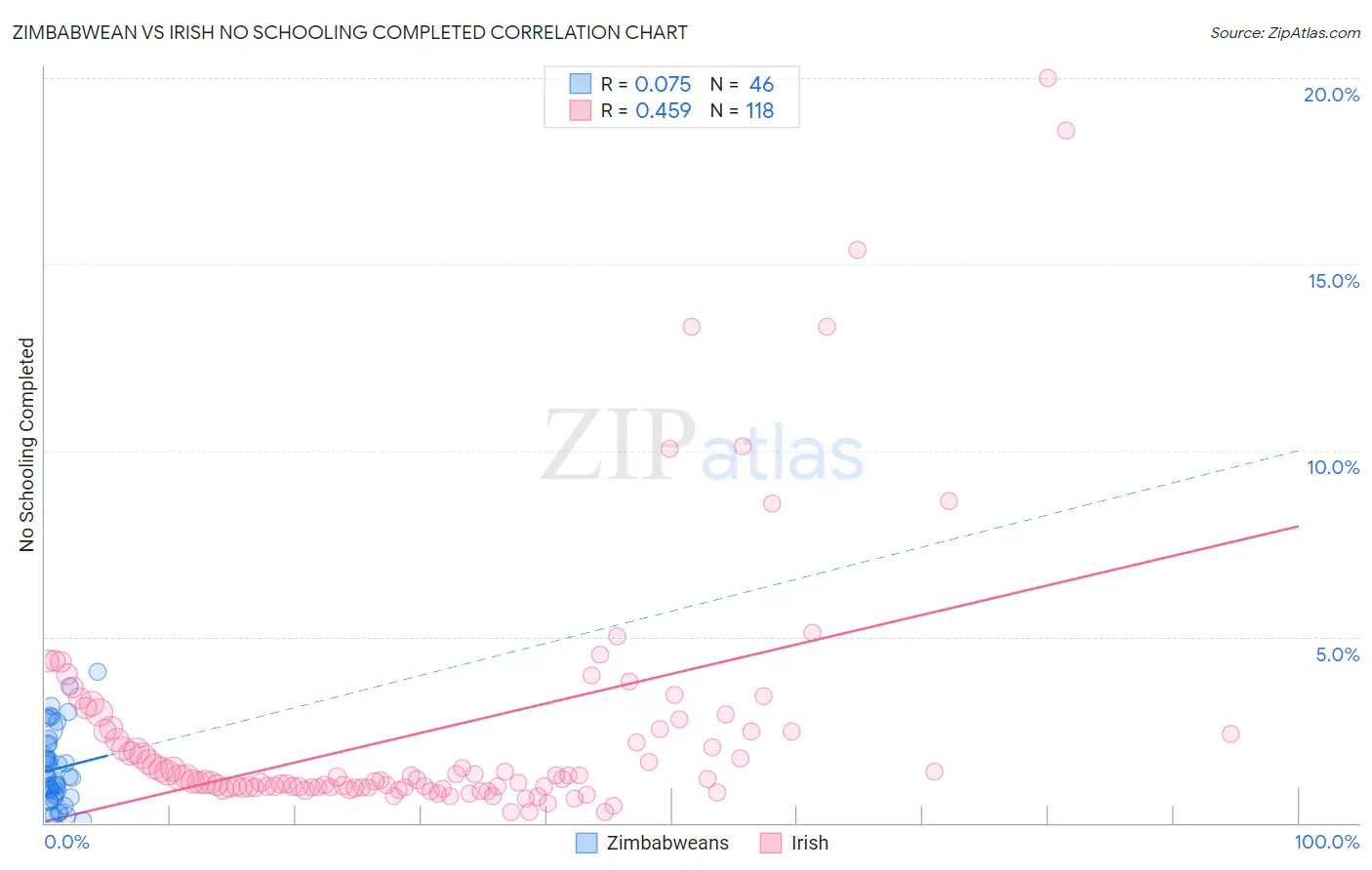 Zimbabwean vs Irish No Schooling Completed
