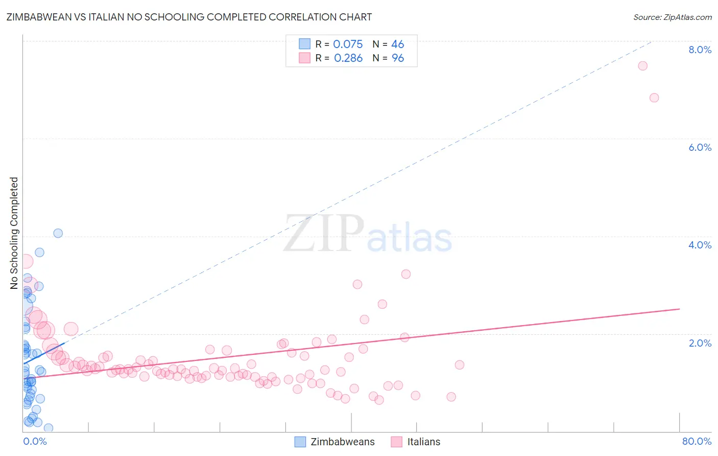 Zimbabwean vs Italian No Schooling Completed