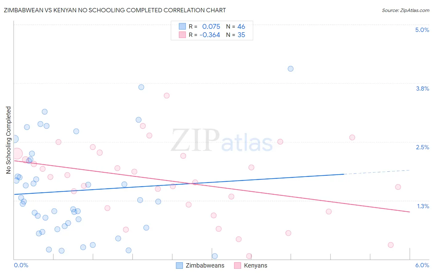 Zimbabwean vs Kenyan No Schooling Completed