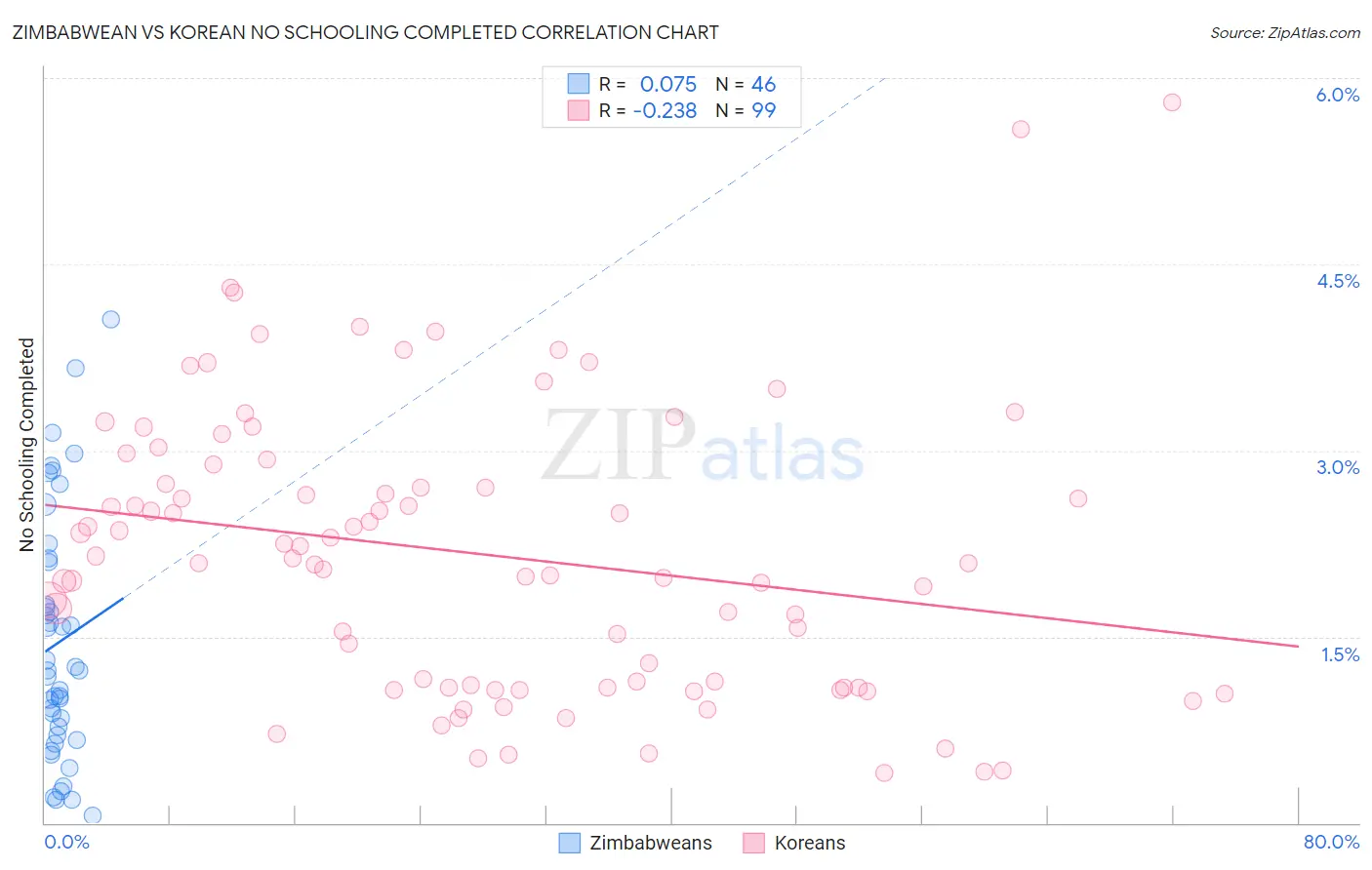 Zimbabwean vs Korean No Schooling Completed