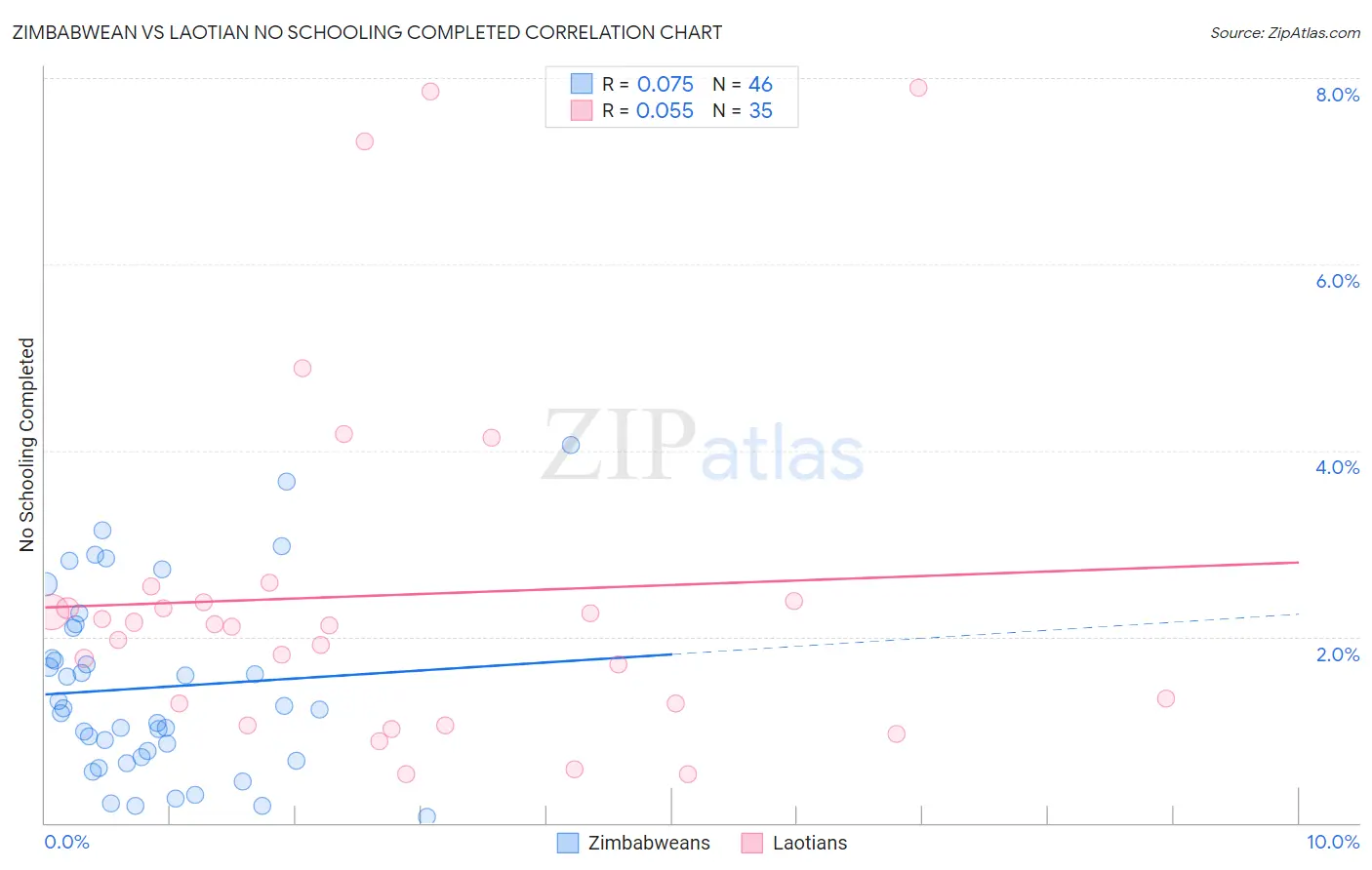 Zimbabwean vs Laotian No Schooling Completed