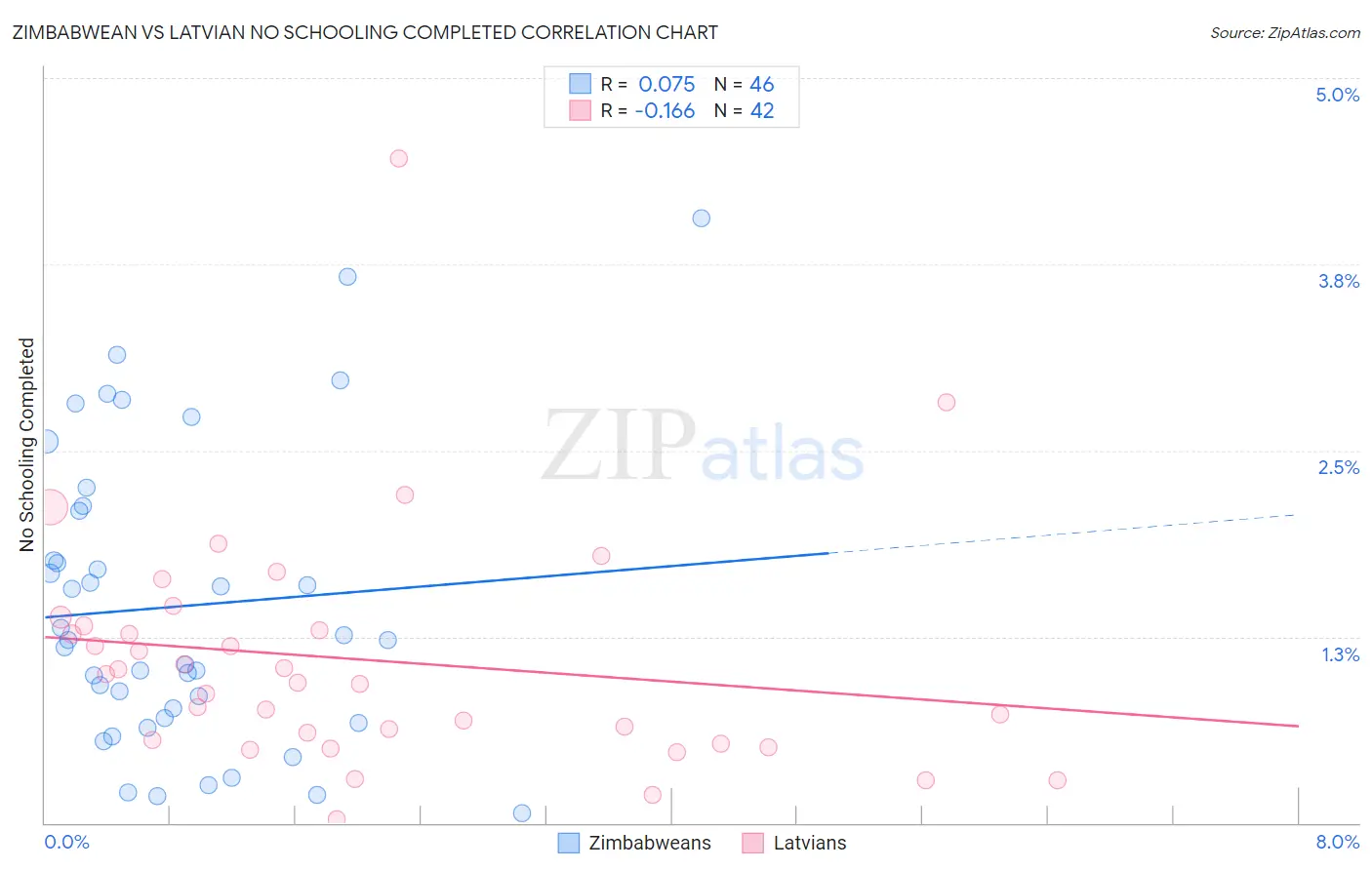 Zimbabwean vs Latvian No Schooling Completed