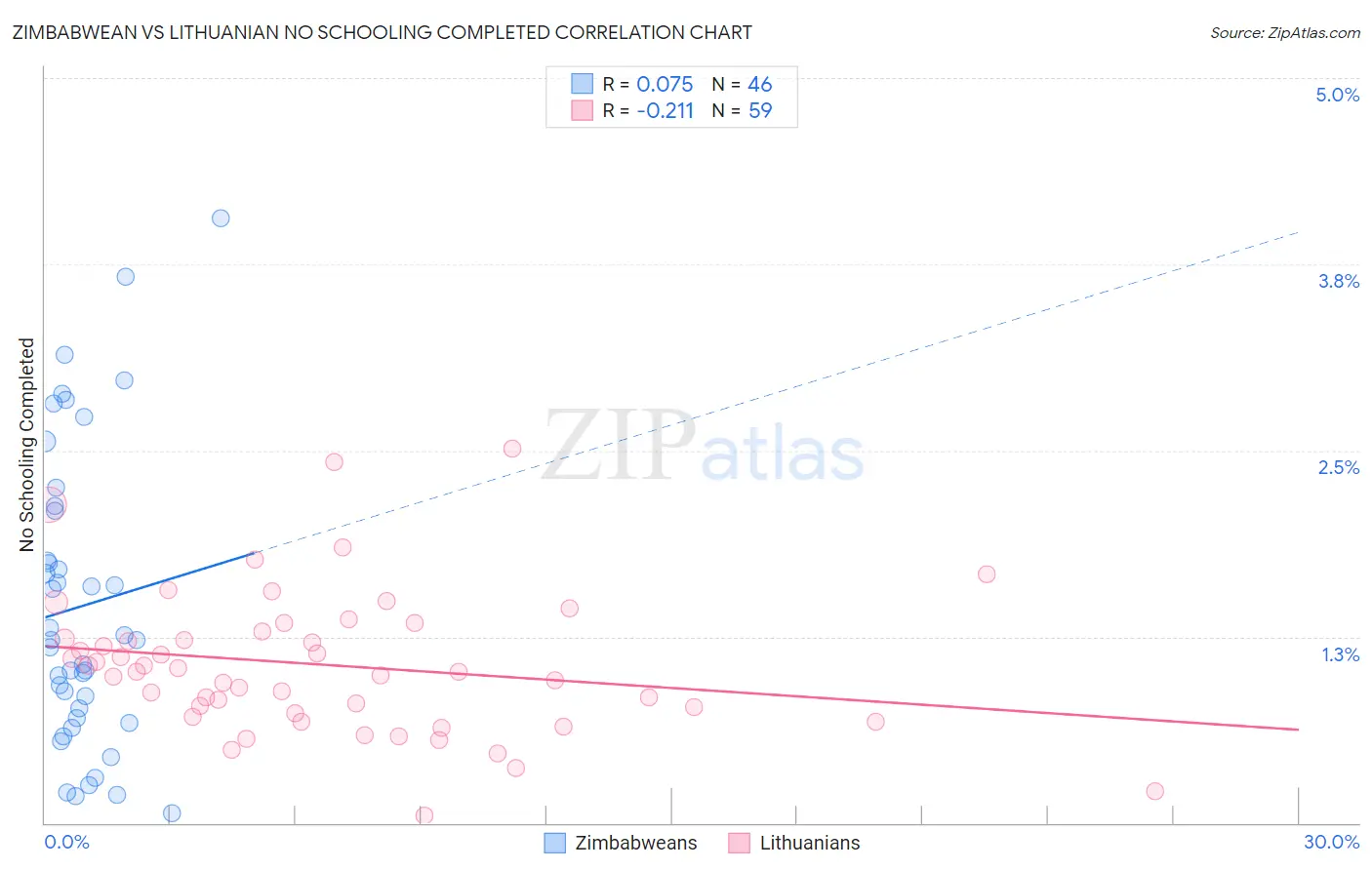 Zimbabwean vs Lithuanian No Schooling Completed