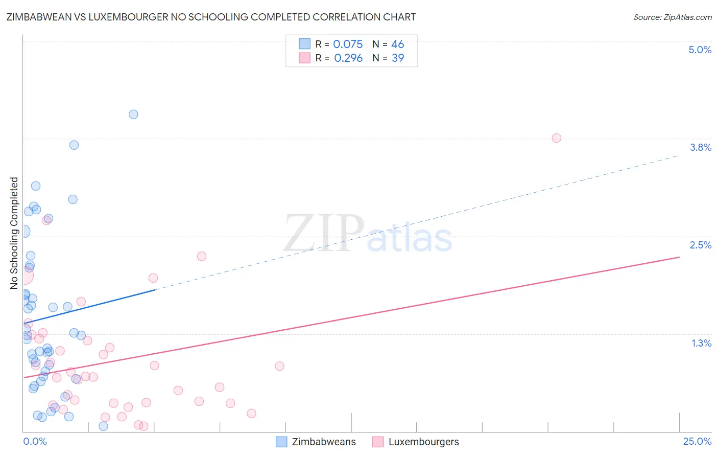 Zimbabwean vs Luxembourger No Schooling Completed