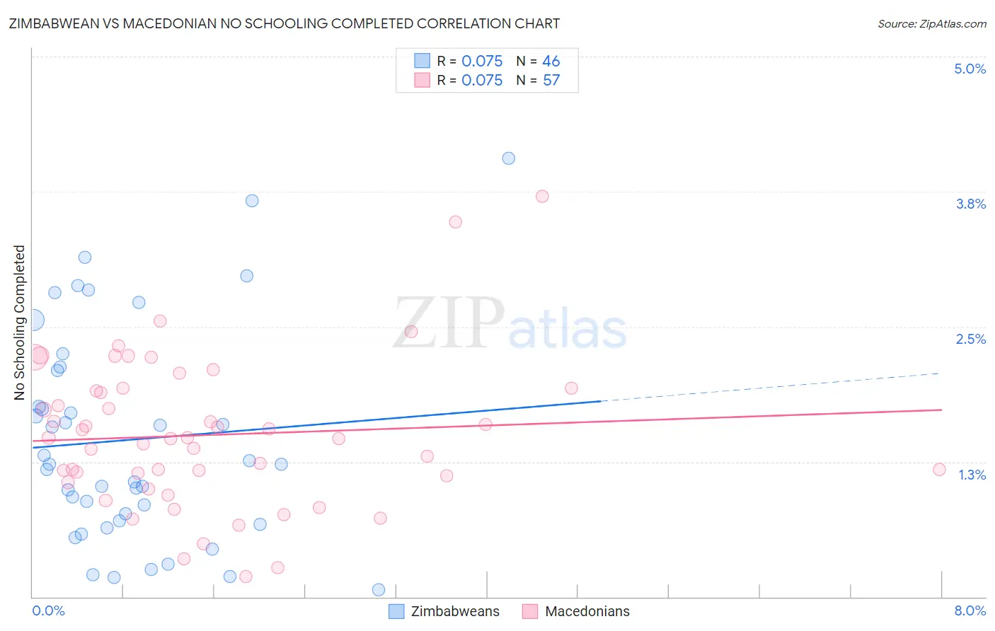 Zimbabwean vs Macedonian No Schooling Completed