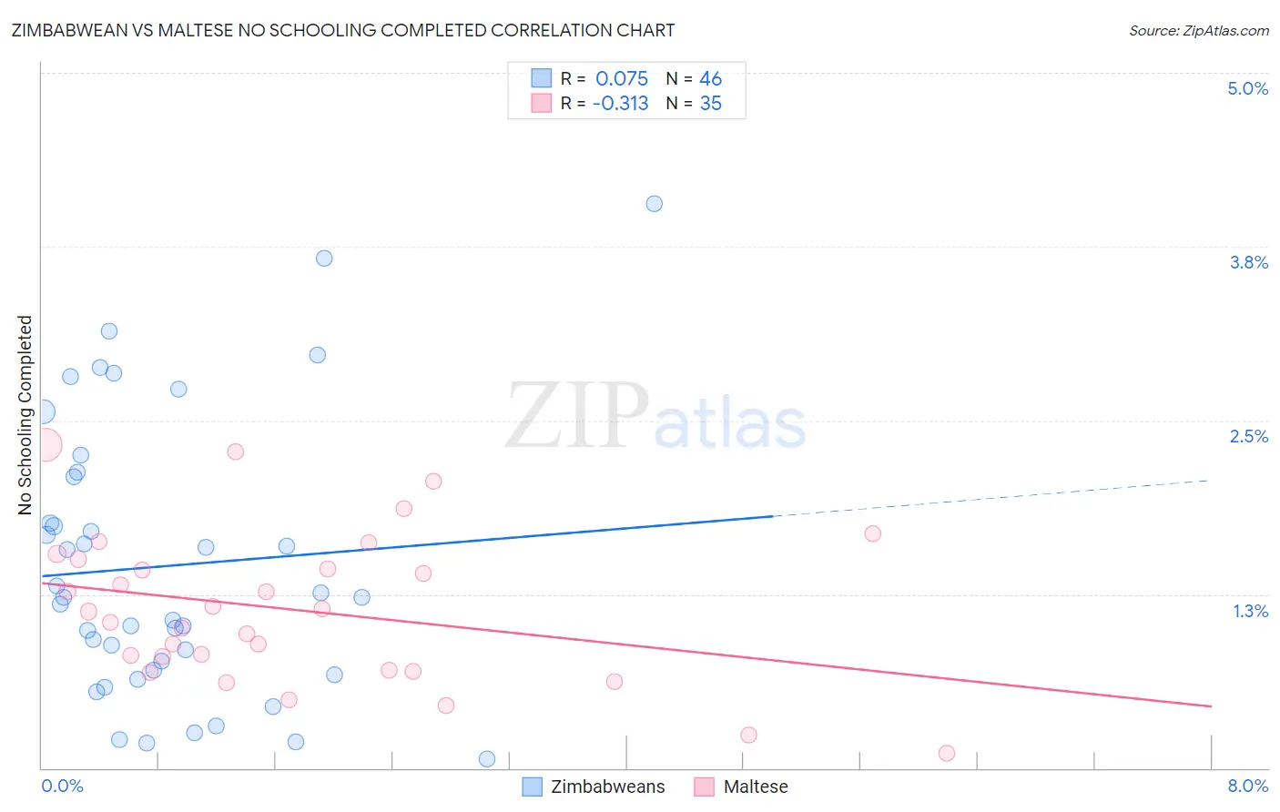 Zimbabwean vs Maltese No Schooling Completed