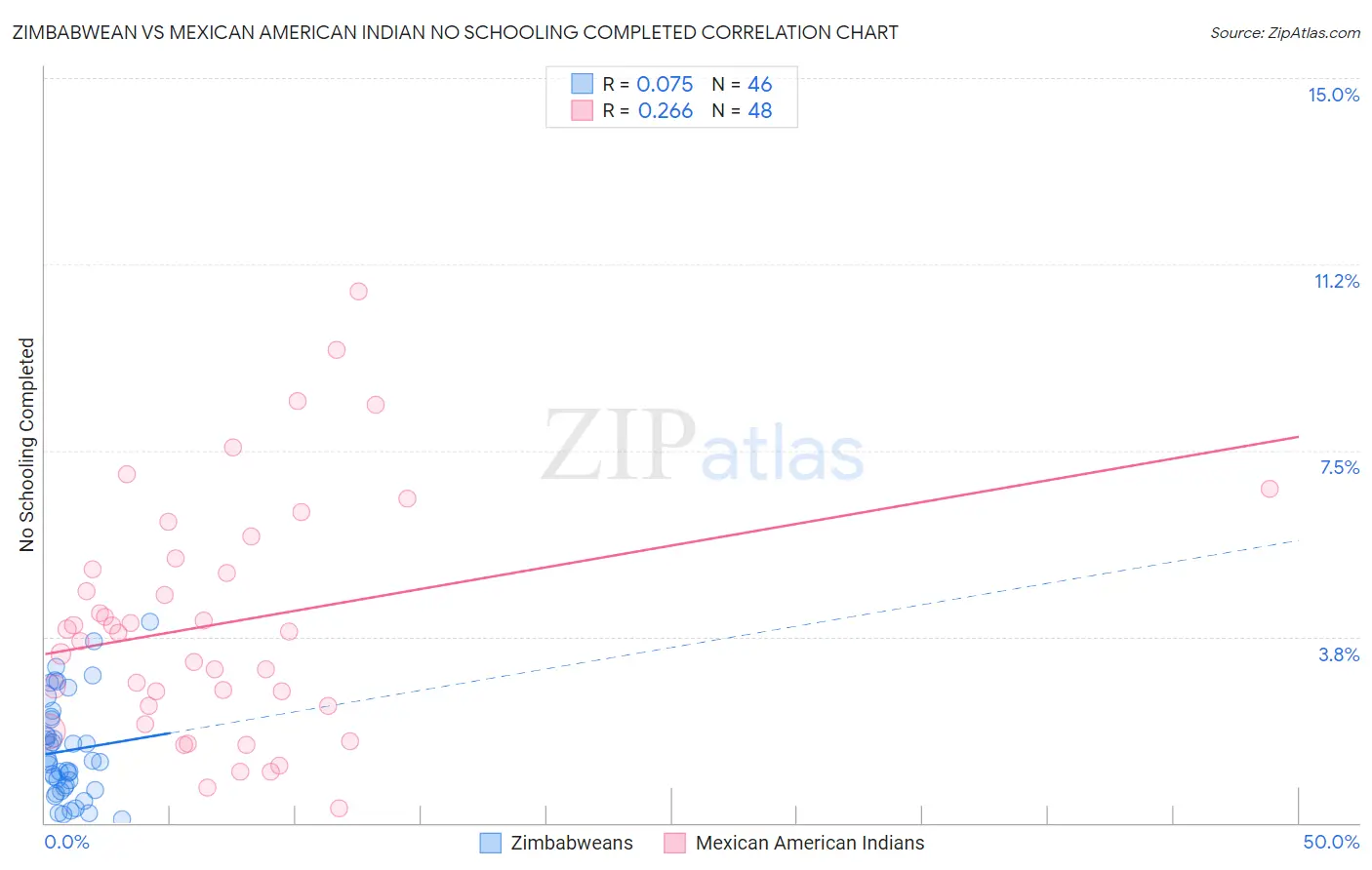 Zimbabwean vs Mexican American Indian No Schooling Completed