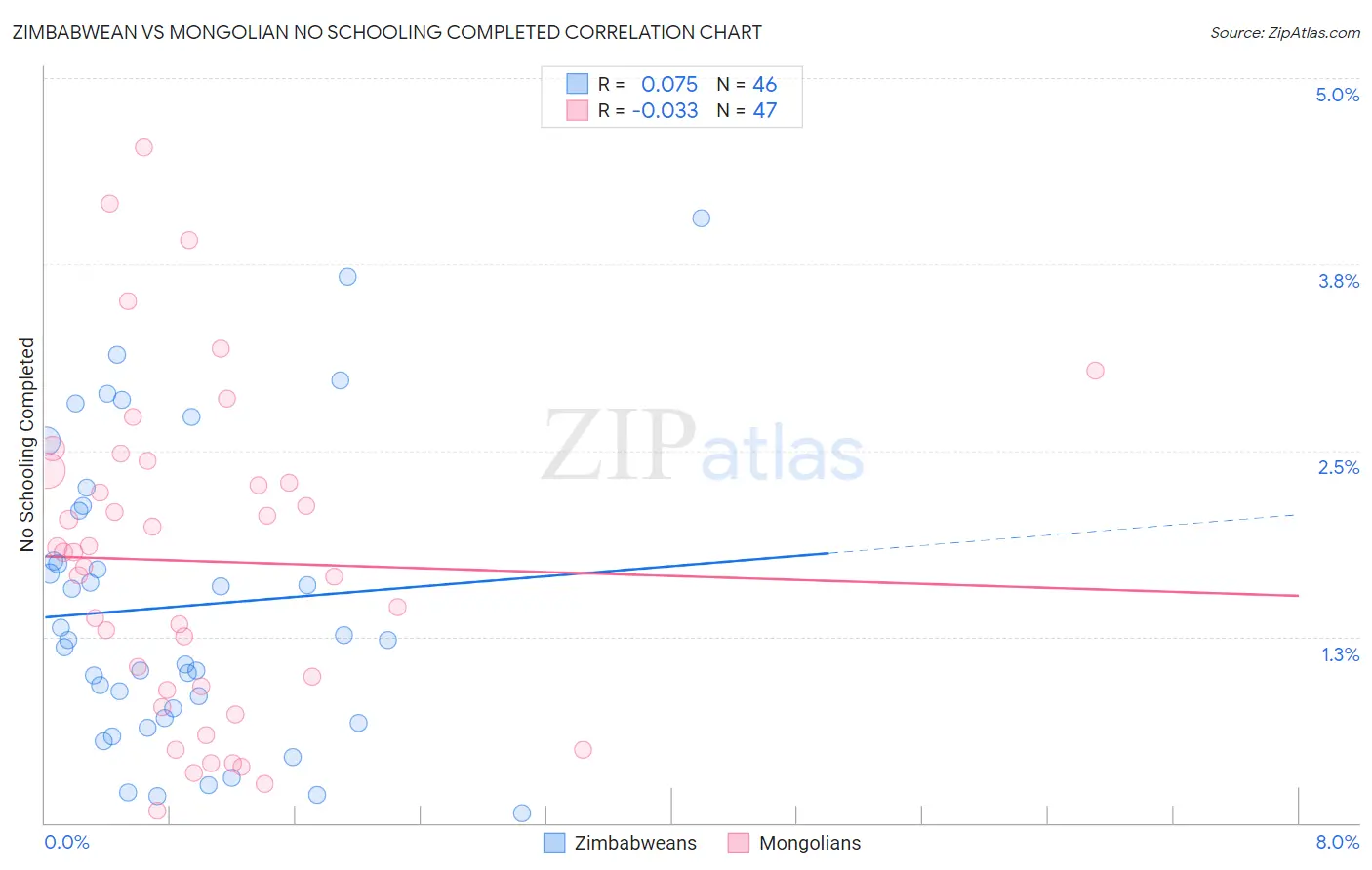 Zimbabwean vs Mongolian No Schooling Completed