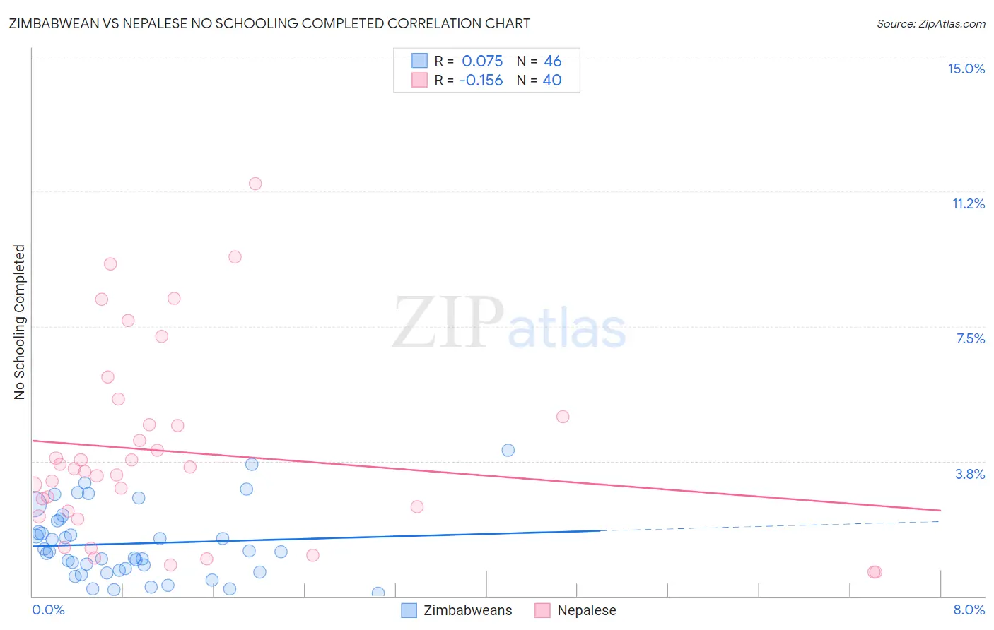Zimbabwean vs Nepalese No Schooling Completed