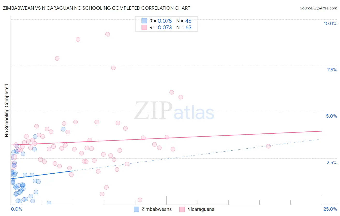 Zimbabwean vs Nicaraguan No Schooling Completed