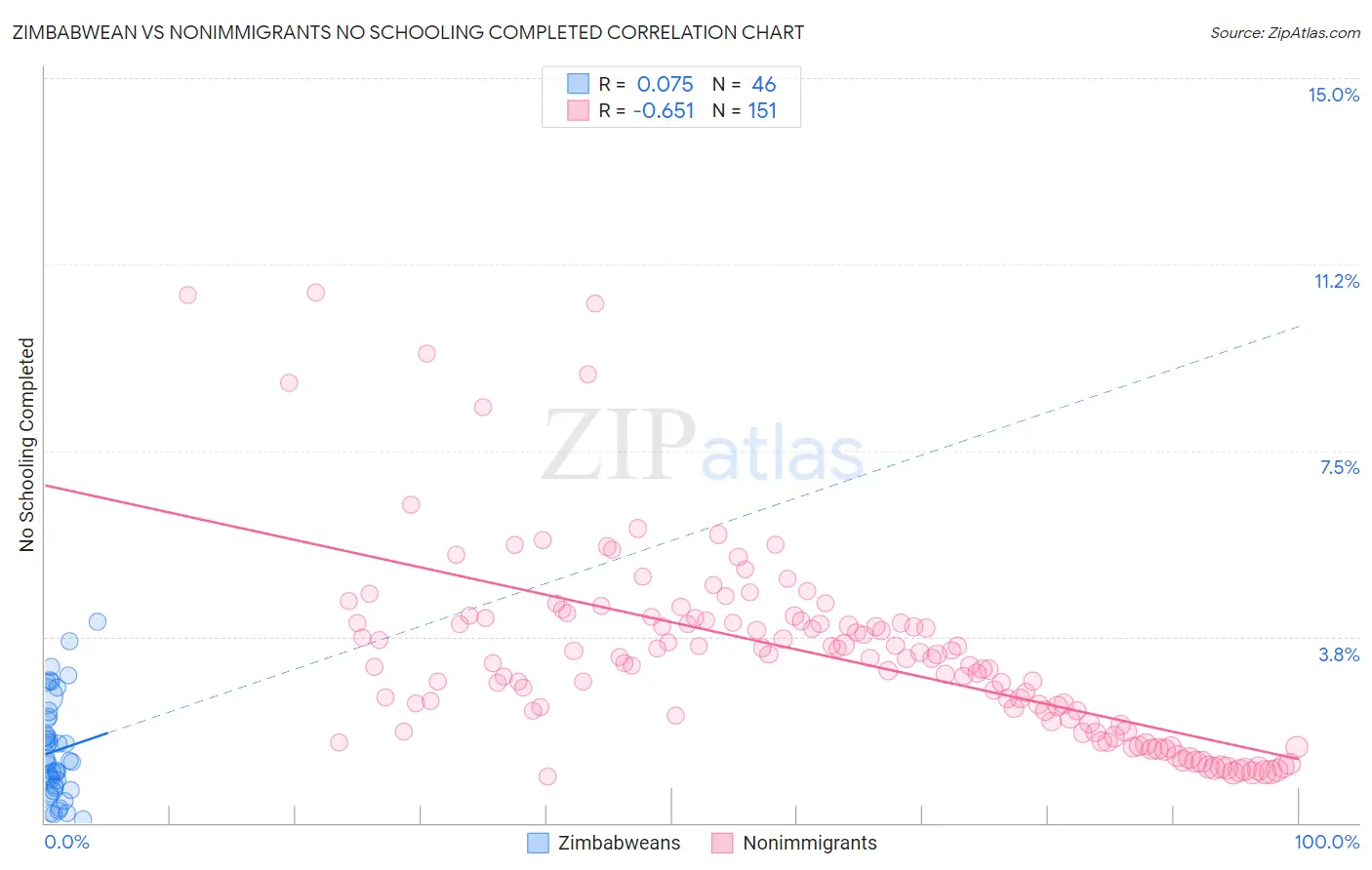 Zimbabwean vs Nonimmigrants No Schooling Completed