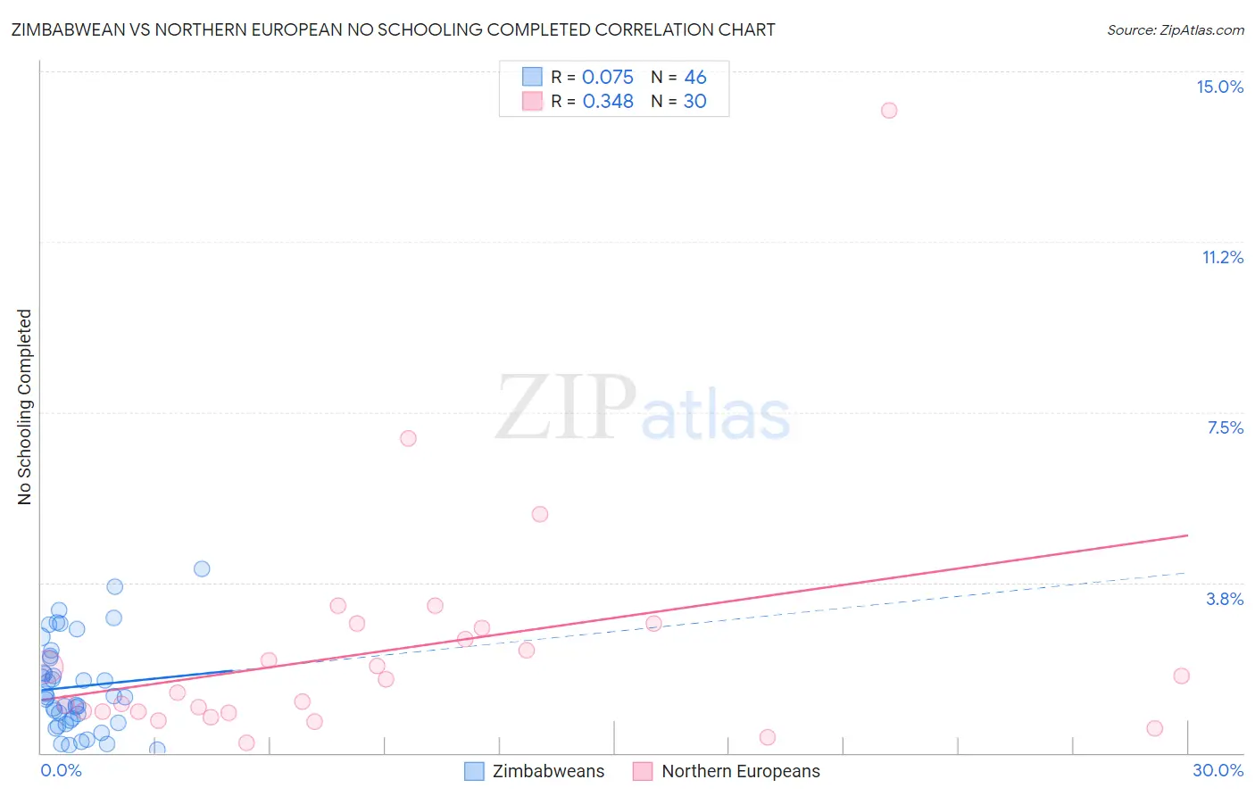 Zimbabwean vs Northern European No Schooling Completed