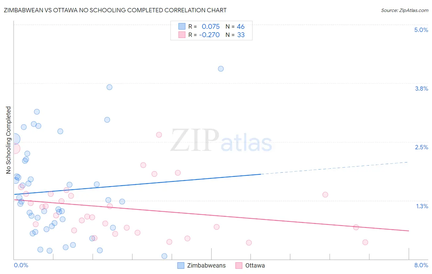 Zimbabwean vs Ottawa No Schooling Completed