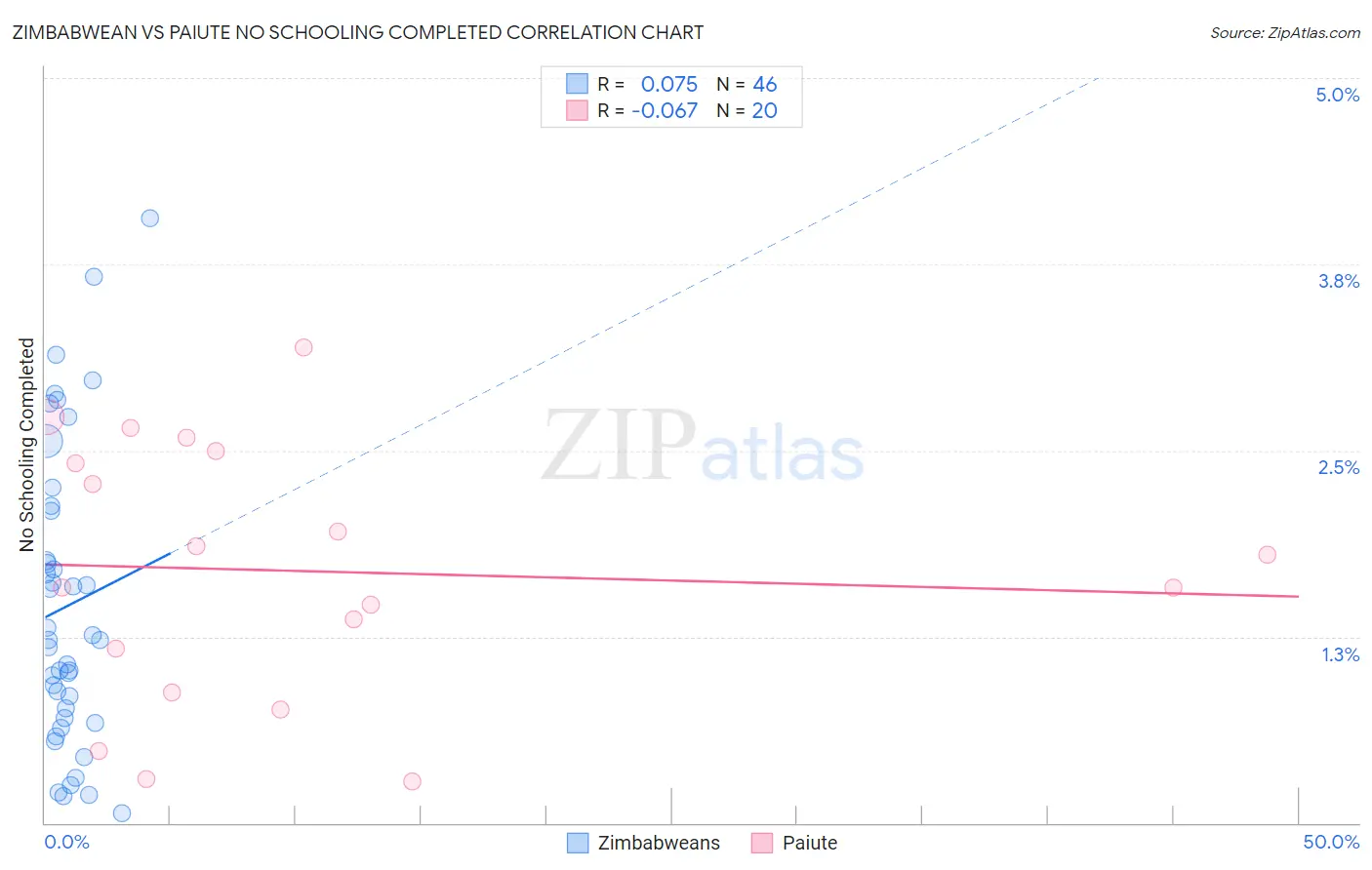 Zimbabwean vs Paiute No Schooling Completed