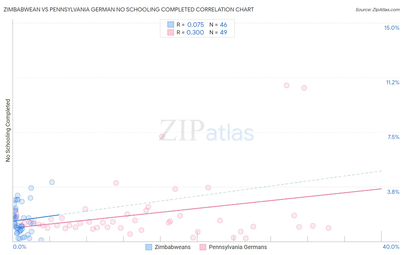 Zimbabwean vs Pennsylvania German No Schooling Completed