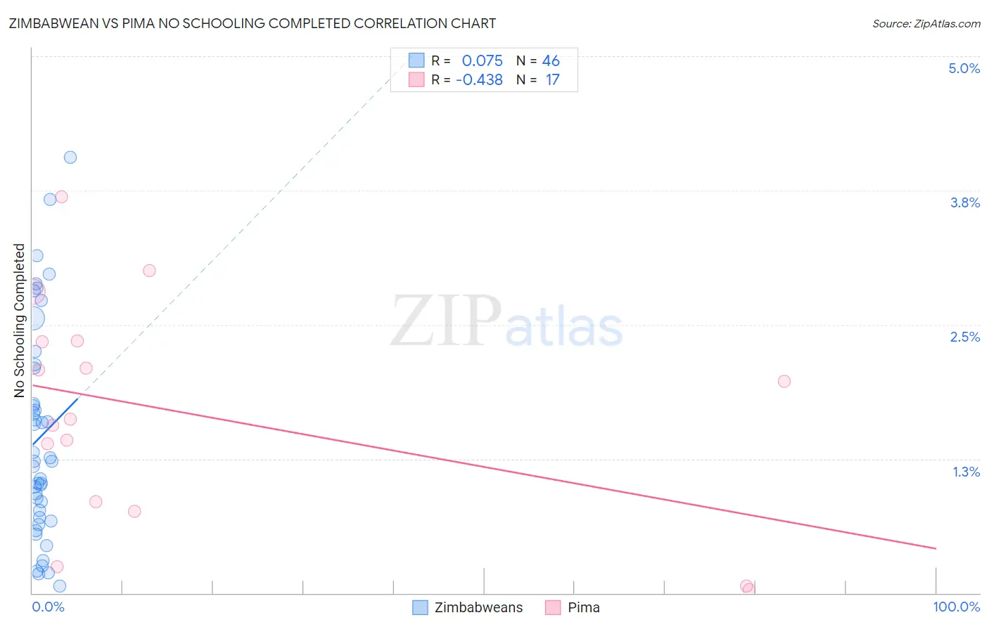 Zimbabwean vs Pima No Schooling Completed