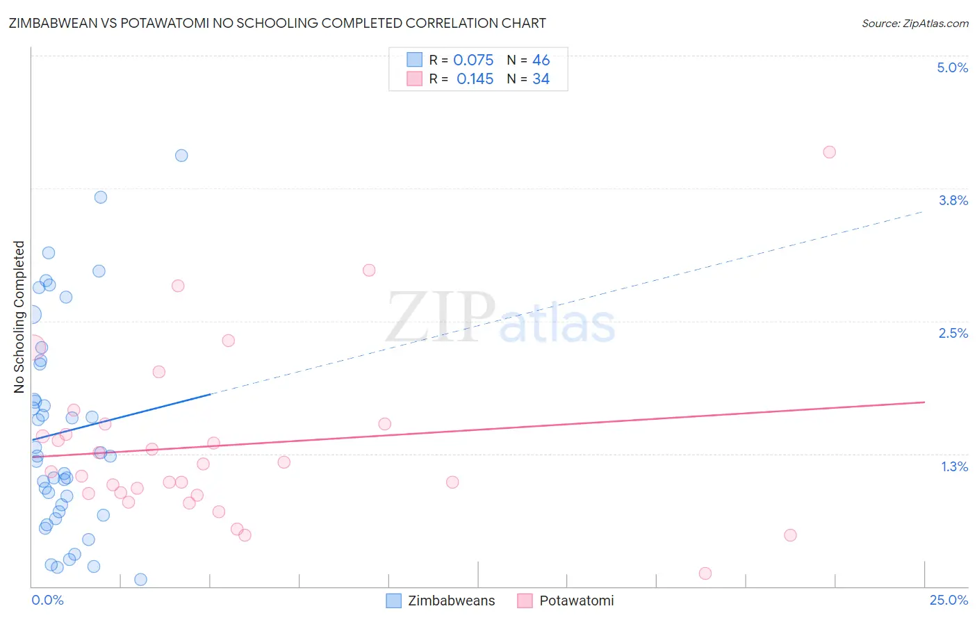Zimbabwean vs Potawatomi No Schooling Completed