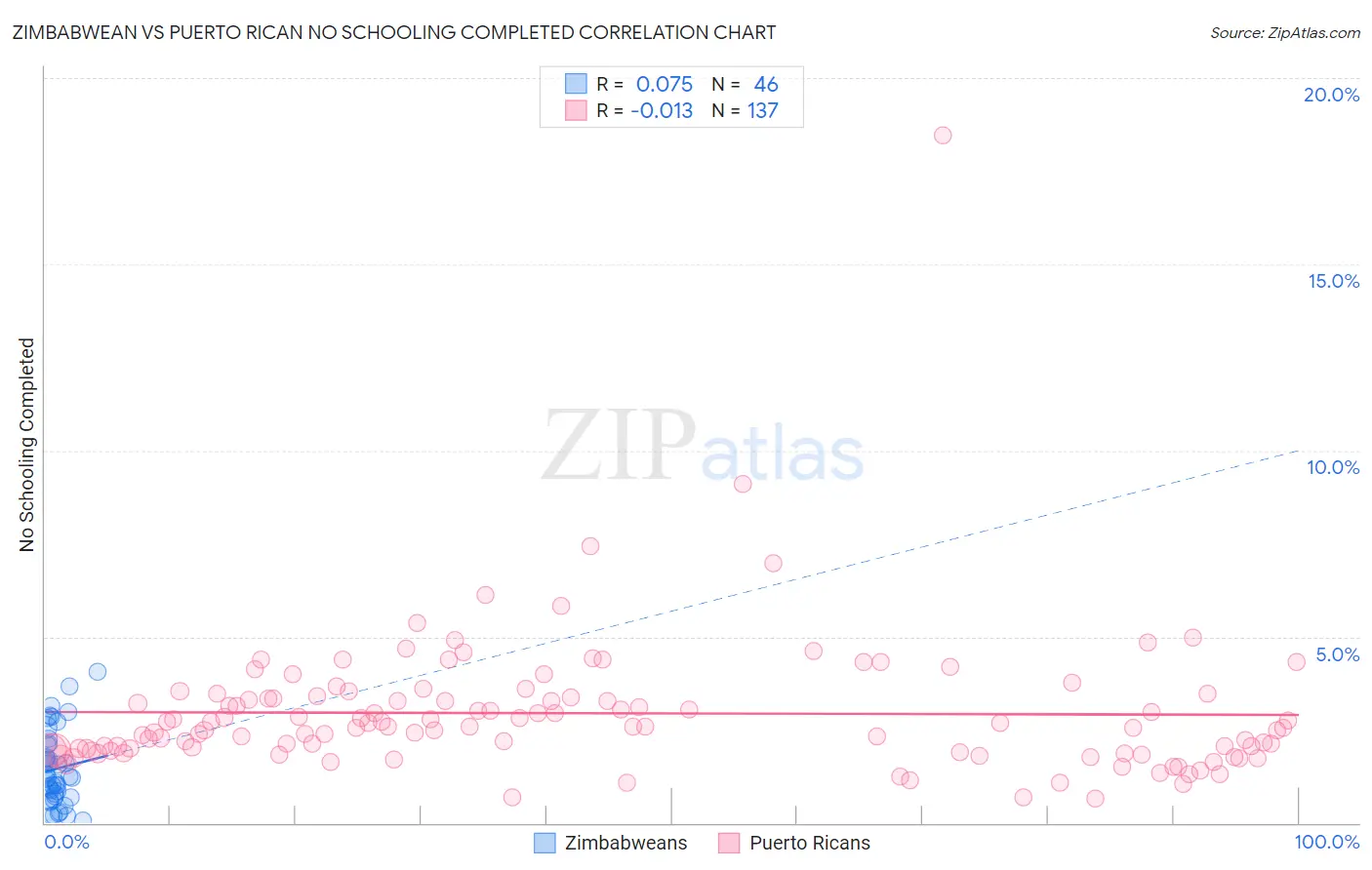 Zimbabwean vs Puerto Rican No Schooling Completed