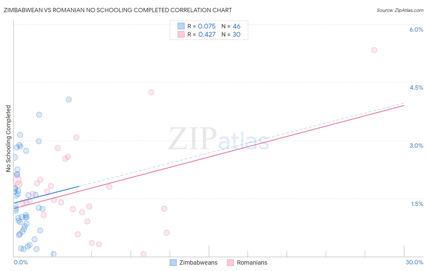 Zimbabwean vs Romanian No Schooling Completed