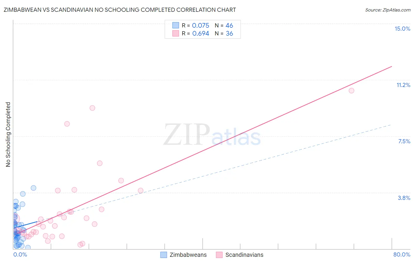 Zimbabwean vs Scandinavian No Schooling Completed