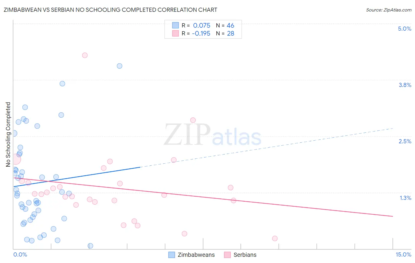 Zimbabwean vs Serbian No Schooling Completed