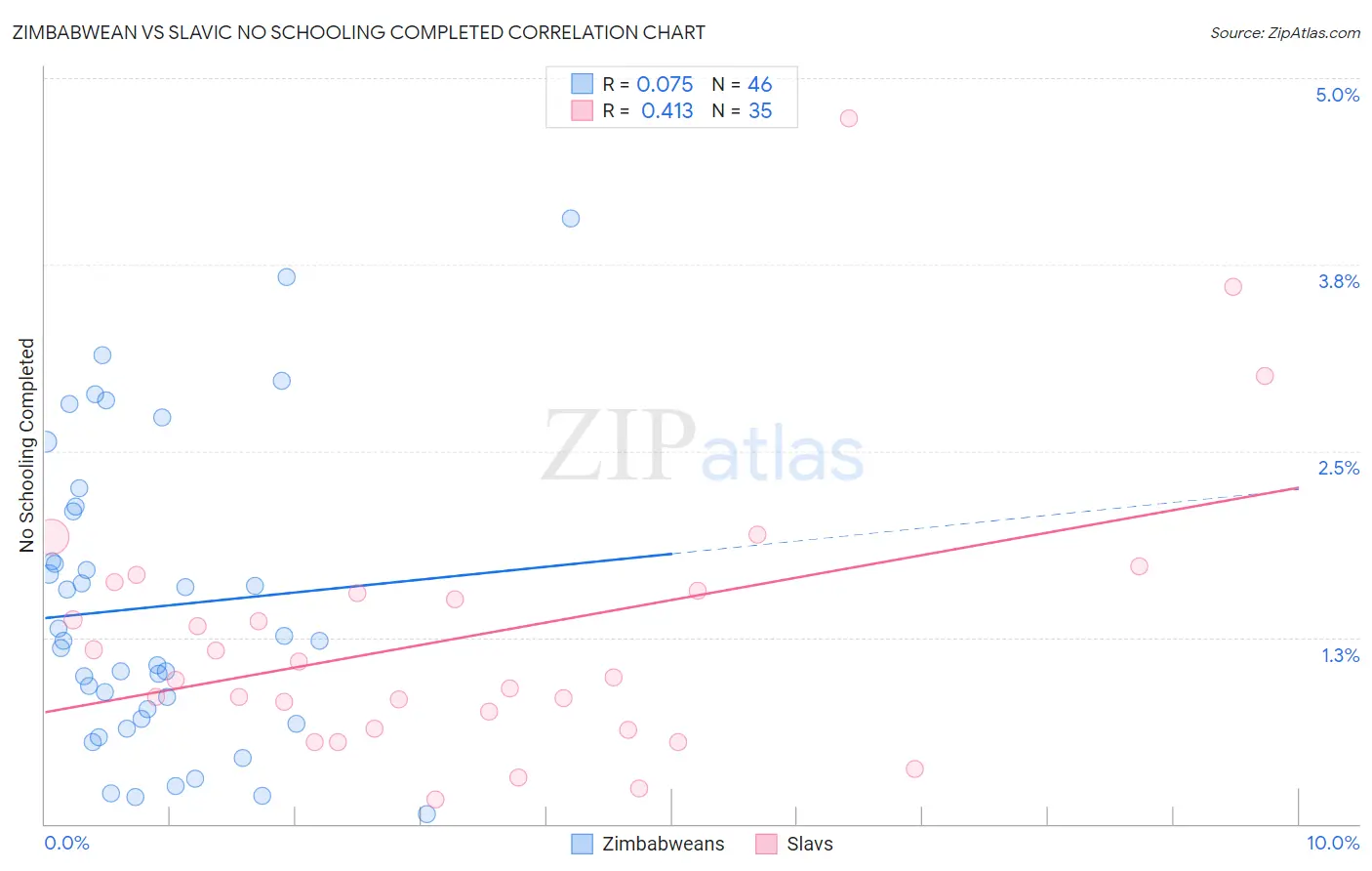 Zimbabwean vs Slavic No Schooling Completed